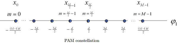 PAMConstellation